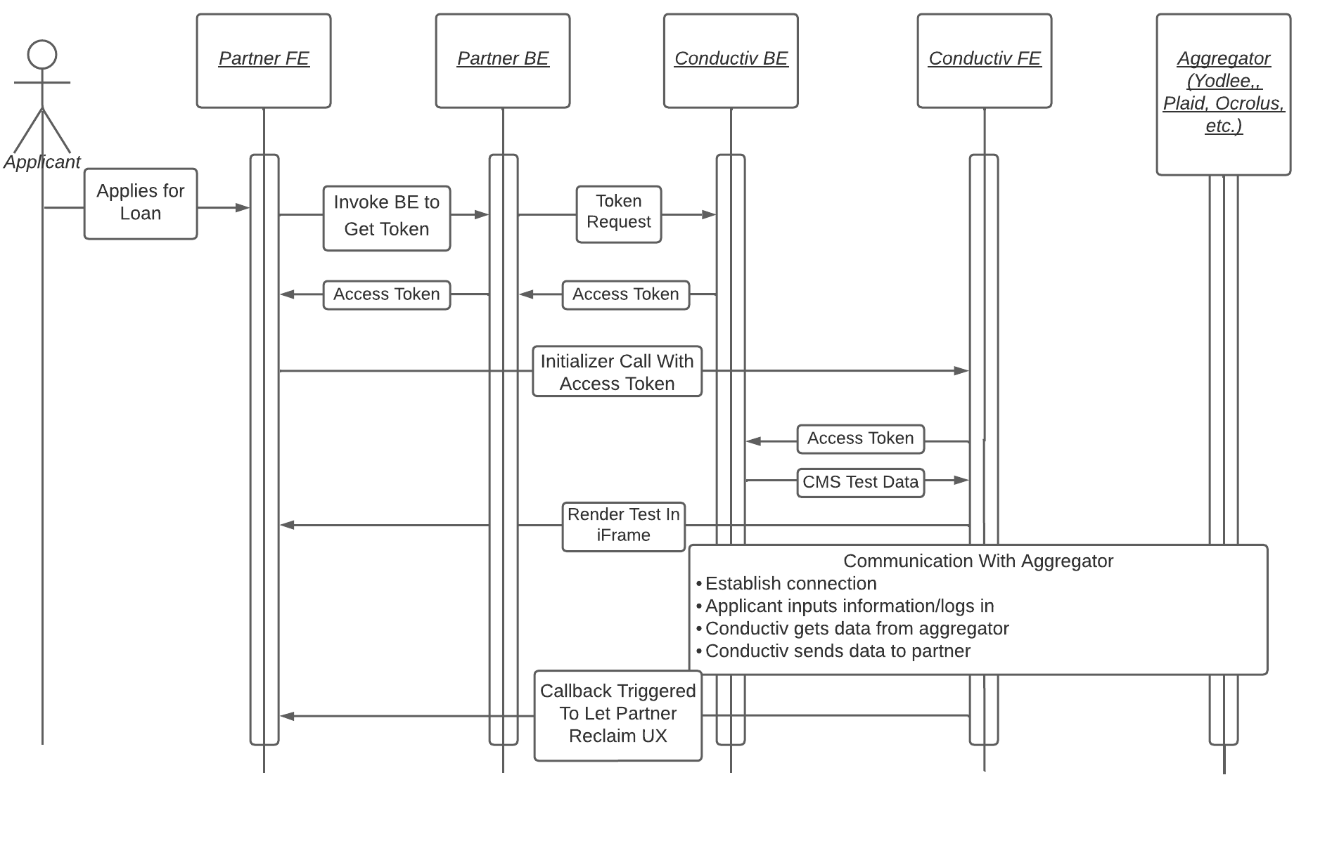 Customer Template Flow