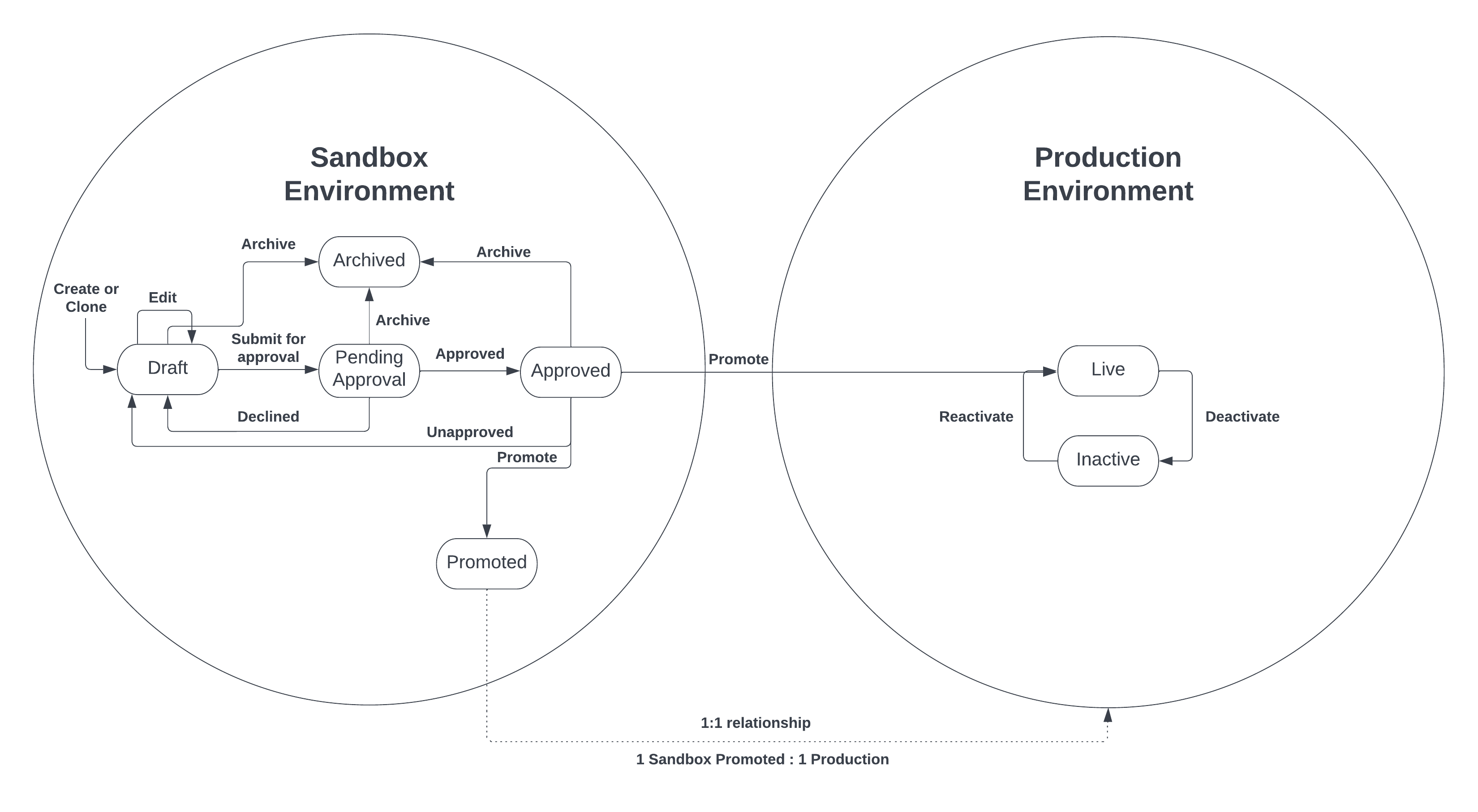 Flow Workflow